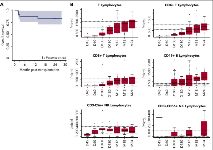 Figure 1. OS and immune reconstitution after CBT in patients with refractory aplastic anemia