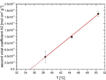 Figure 1. Second virial coe ﬃ cient of R14 in d 12 -cyclohexane as a function of temperature, obtained from SANS