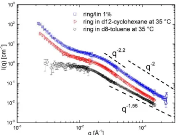 Figure 3. Kratky plot of rings dissolved in di ﬀ erent solvents. Inset: a characteristic peak in either solvent is prominent in generalized Kratky plots with scaled ordinate axes Iq 1/ν 