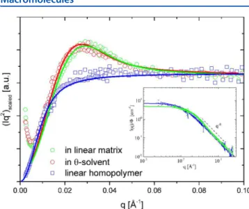 Figure 5. Comparison of the experimental ring form factor in θ- θ-solvent and in a comparable linear matrix