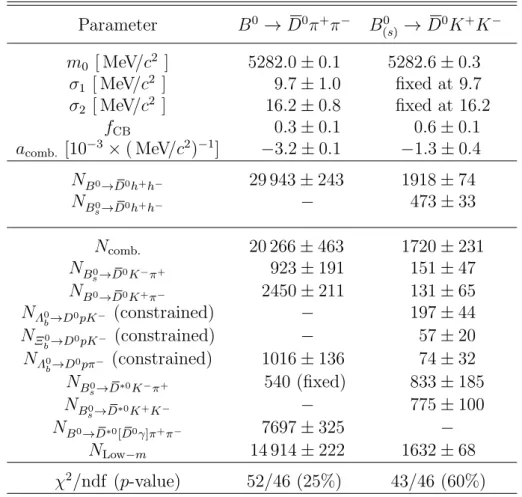 Table 3: Parameters from the default fit to B 0 → D 0 π + π − and B (s) 0 → D 0 K + K − data samples in the invariant-mass range m D 0 h + h − ∈ [5115, 6000] MeV /c 2 