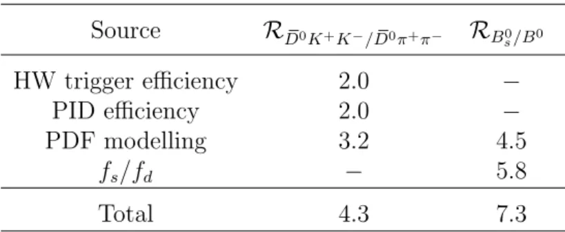 Table 6: Relative systematic uncertainties, in percent, on the ratio of branching fractions R D 0 K + K − /D 0 π + π − and R B 0