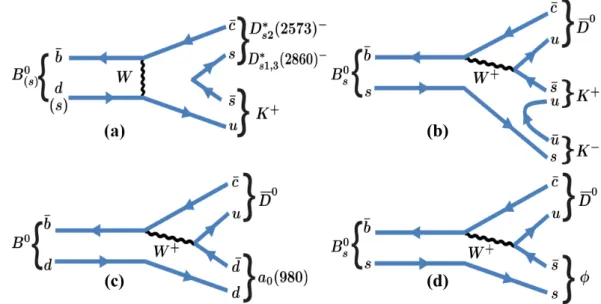 Figure 1: Example Feynman diagrams that contribute to the B (s) 0 → D 0 K + K − decays via (a) W - -exchange, (b) non-resonant three body mode, (c) and (d) rescattering from a colour-suppressed decay.