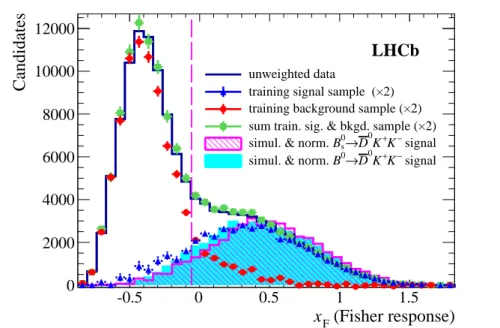 Figure 2: Distributions of the Fisher discriminant, for preselected B 0 → D 0 π + π − data candidates, in the mass range [5240, 5320] MeV /c 2 : (black line) unweighted data distribution, and sWeighted training samples: (blue triangles) signal, (red circle