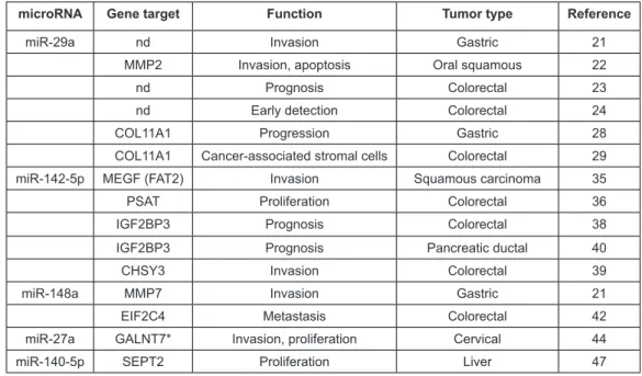 Table 4: microRNAs dysregulated in this study that have been reported to be prognostic or have targets that function in other cancer types