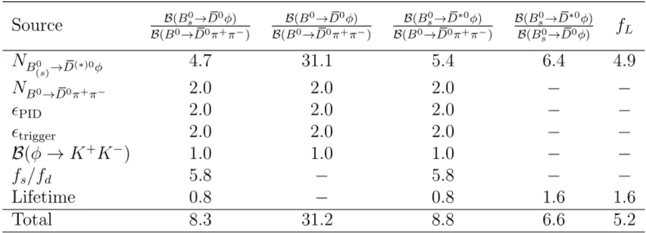 Table 1: Relative systematic uncertainties given in percent on the ratios of branching fractions and on longitudinal polarisation.