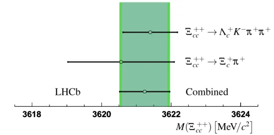 Figure 3 shows the comparison between Ξ cc ++ mass measured from Ξ cc ++ → Λ + c K − π + π + and Ξ cc ++ → Ξ c + π + channel, and the combined mass value using these two results.
