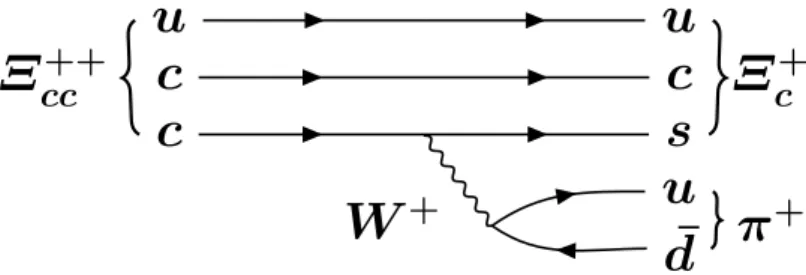Figure 1: Dominant Feynman diagram contributing to the decay Ξ cc ++ → Ξ c + π + .