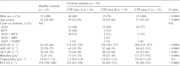 Table 1 Demographic, clinical and laboratory parameters of patients with cirrhosis and healthy controls