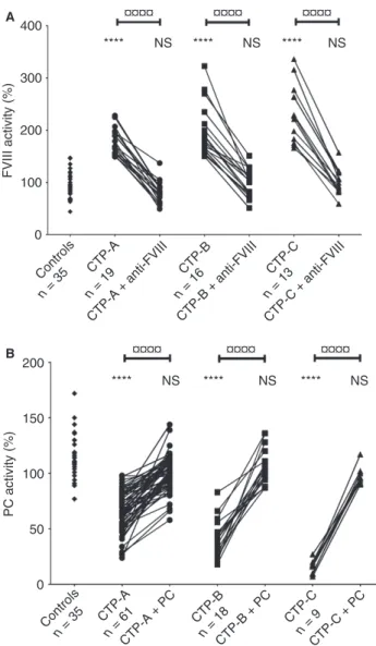 Fig. 2. Role of increased factor VIII levels in cirrhotic patients in thrombin generation in the presence of thrombomodulin (TM).