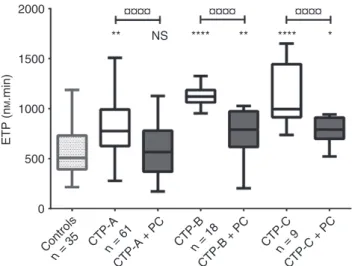 Fig. 4. Effect of normalization of both factor VIII and protein C (PC) levels of patients with cirrhosis on thrombin generation in the presence of thrombomodulin
