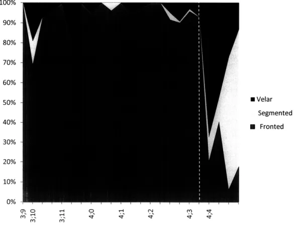 Figure  6.  Percentage  of tokens transcribed  in four response  categories,  word-initial position 100% 90% 80% 70% 60% 50%  M  Velar Segmented 40%  *  Fronted 30% 20% 10% 0% 0)  o  - 0  4 m  in.7i