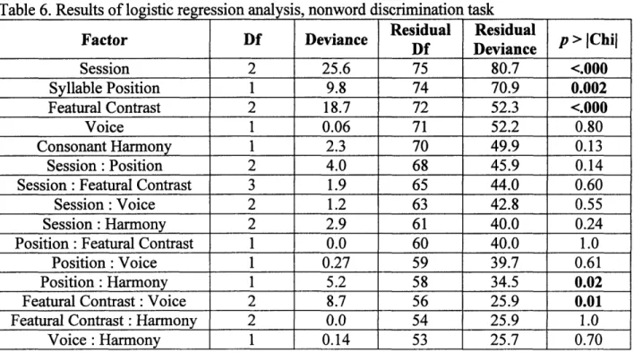 Table 6.  Results  of logistic  regression  analysis,  nonword discrimination  task Residual  Residual