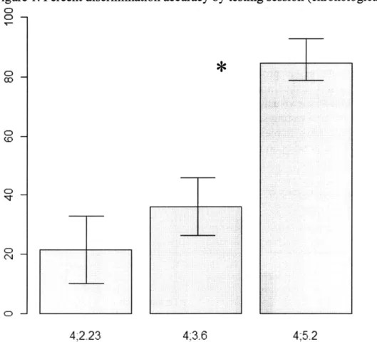Figure  1. Percent discrimination  accuracy by testing session (chronological  age) CD CD   -O 0 0  *CD 4-223  4-3-6  4;5.2