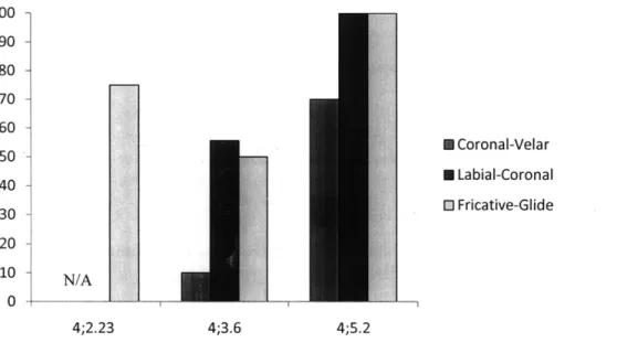 Figure 2.  Percent  discrimination  accuracy  by  featural  contrast,  divided by  session