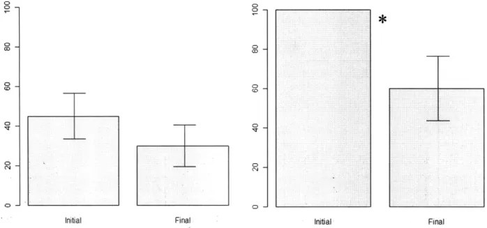 Figure 4. Percent  discrimination  accuracy  by position in the word, divided by  featural contrast a