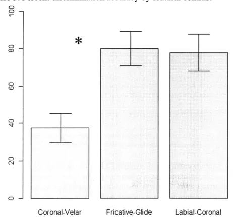 Figure  5  represents  percent correct  detection of contrast  for coronal-velar,  fricative-glide, and  labial-coronal  pairs, collapsed  across  other variables.
