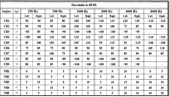 Table  3-2.  Audiometric thresholds of congenitally  deaf (CD)  and normal-hearing (NH)  subjects  in  dB HL.