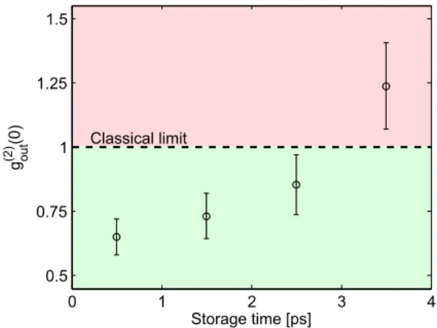 FIG. 4 (color online). The heralded second-order correlation function of the memory output as a function of storage time.