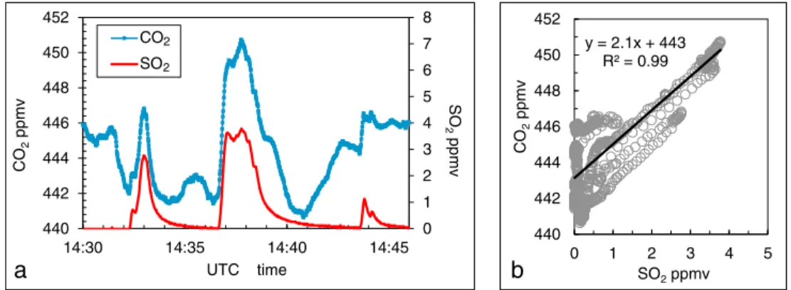 Figure 6. Example of airborne Multi-component Gas Analyzer System measurements. (a) CO 2 and SO 2 mixing ratios measured during three plume transects on 2 October 2015