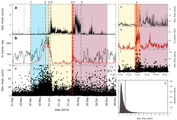 Figure 2. Time series of seismicity at Cotopaxi during 2015. The background colors indicate the eruptive phases de ﬁ ned in the text