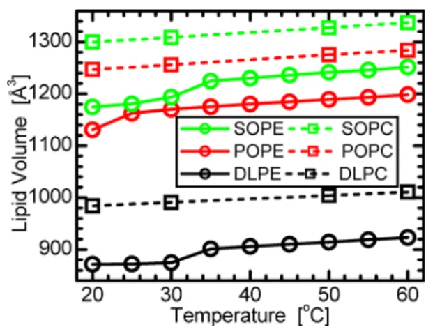 Figure 1. Temperature dependence of PE volumes, compared to equivalent PC 32 lipids. In the ﬂ uid phase, the volume di ﬀ erence between PC and PE lipids with the same hydrocarbon chains is about 86 Å 3 .