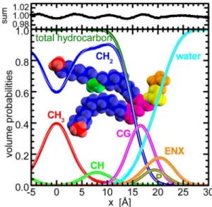 Figure 5. Experimental neutron scattering form factors measured for POPE and SOPE bilayers dispersed in 100% D 2 O at three temperatures