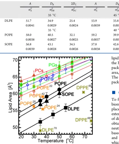 Figure 6. Lipid area as a function of temperature. The solid symbols are the current PE results determined from SDP analysis, while open symbols show previous SDP results for corresponding PC, 32 PG, 35 and POPS bilayers