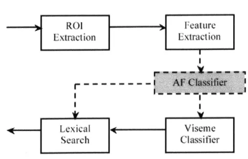 Figure  1-2:  Articulatory-Feature  approach  to  visual  speech  recognition.