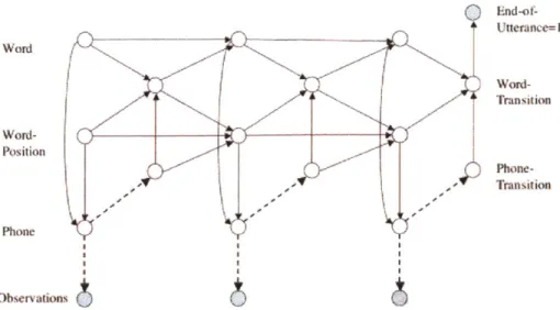 Figure  3-1:  An  explicit  DBN  structure  for  speech  recognition.