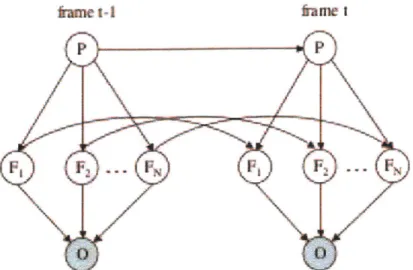 Figure  3-2:  An  AF-based  DBN  model.