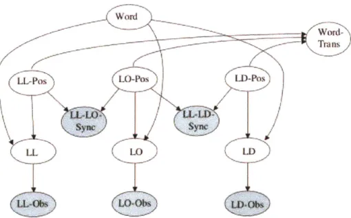 Figure  3-3:  One  frame  of a  DBN  for  a feature-based  pronunciation  model.