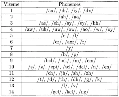 Table  4.2:  An  example  viseme  to  phoneme  mapping,  using  the  TIMIT  phone  set.