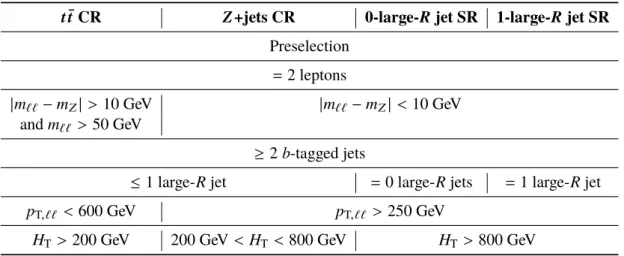 Table 3: Definition of the control and signal regions for the PP 2 ` 0-1J channel.