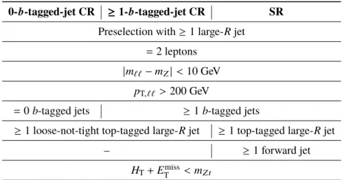 Table 6: Definition of the control regions and the signal region for the SP 2 ` channel.