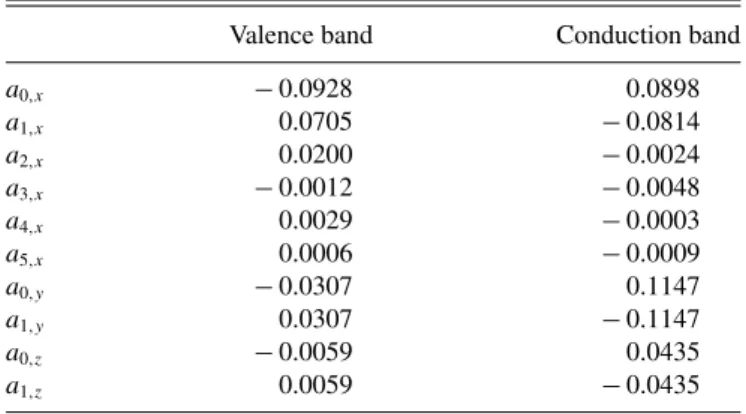 TABLE I. Coefficients of the expansion of the NL-EPM bands from Ref. [25] for the crystal-field split valence band and the first conduction band.