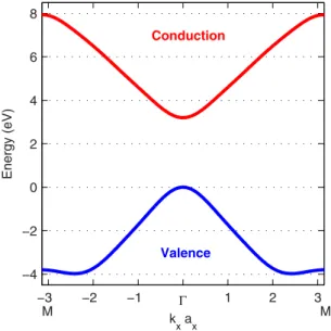 FIG. 1. (Color online) The first conduction (red line) and the split-off valence (blue line) bands along the Ŵ-M direction of the BZ are extracted from Ref