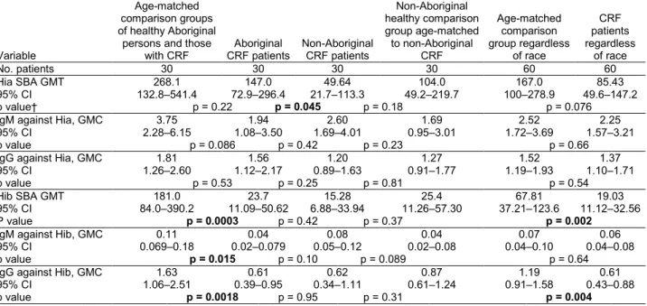 Table 2. Concentrations of antibodies against  Haemophilus influenzae type a and type b and serum bactericidal assay titers in  Aboriginal and non-Aboriginal patients in chronic renal failure and comparison groups of healthy persons from the Thunder Bay re