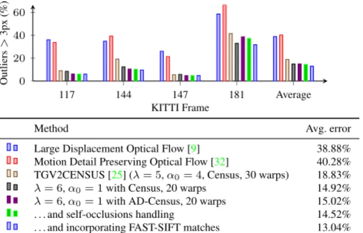 Figure 2. Quantitative evaluation on the “large displacements” se- se-lection of KITTI image pairs [1].
