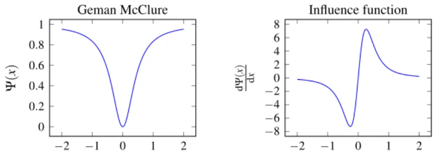 Figure 2: Geman McClure M-estimator with σ = 0.2