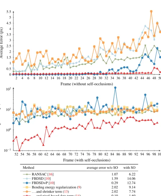 Figure 6: Evolution of the Free-Form Deformation control points average error relative to the tracking based method [6]