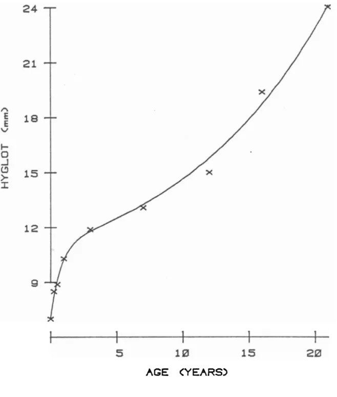 Figure  2.5  Distance  from the glottis  to the hyoid bone  in  boys  fitted with  a double-exponential  curve