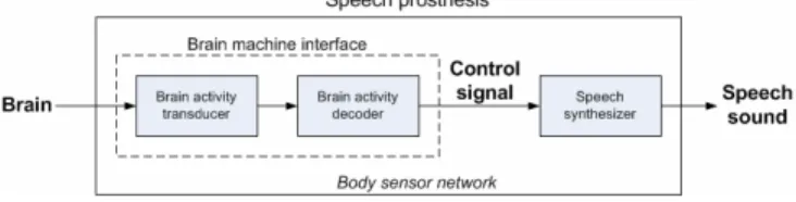 Figure 1.   Concept of a speech-prosthesis system. 