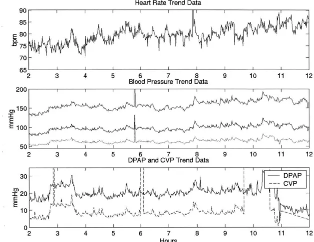 Figure  2.5  shows the various trend data  recordings for a  particular individual.  Note  how  variations in certain  signals are evident in other signals,  as well