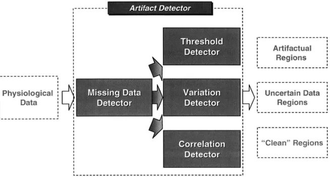 Figure 3.1  expands figure 1.6  and depicts  the aggregate  artifact detector with its subsections:  missing data detector; threshold detector; variation detector; correlation detector.