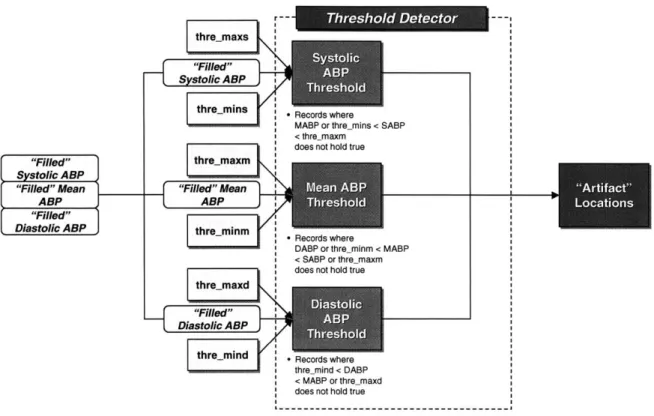 Figure 3.5  shows a block diagram  of  the threshold  detector as applied to blood  pressure.