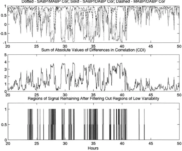 Figure 3.11  (top) again shows the correlation  coefficients,  while  figure (middle) displays  the calculated  CDI