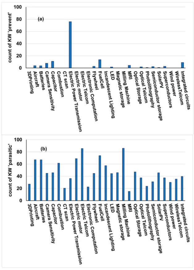 Fig 2. Cross-domain usage of keywords (KW) ‘parasitic’ (panel a) and ‘prevent’ (panel b) across 27 domains
