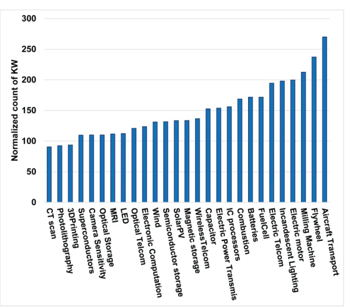 Fig 3. Comparison of count of normalized 6-keywords (KW) for 27 domains. The count of KW is the normalized total count of 6 keywords identified to indicate interactions in the text (abstract, title, background, and summary of invention) from the 100 most-c