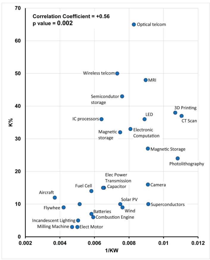 Fig 4. Scatter plot of K J (annual improvement rates) and 1/KW (reciprocal of normalized count of keywords for 27 domains.